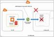 Recover your impaired instances using EC2Rescue and Amazon EC2 Systems
